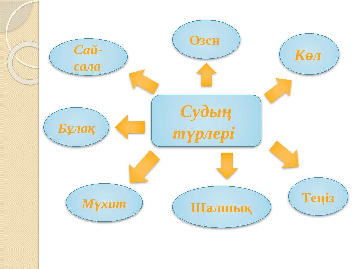 Судың түрлері Сай- сала Өзен Көл Теңіз Бұлақ Мұхит Шалшық