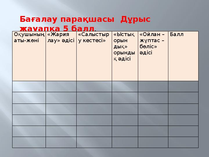 Бағалау парақшасы Дұрыс жауапқа 5 балл . Оқушының аты-жөні «Жария лау» әдісі «Салыстыр у кестесі» «Ыстық орын дық» ор