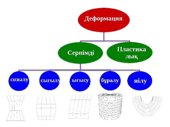 Деформация Серпімді созылу Пластика лық сығылу иілу бұралу сығылу ығысу бұралу иілу