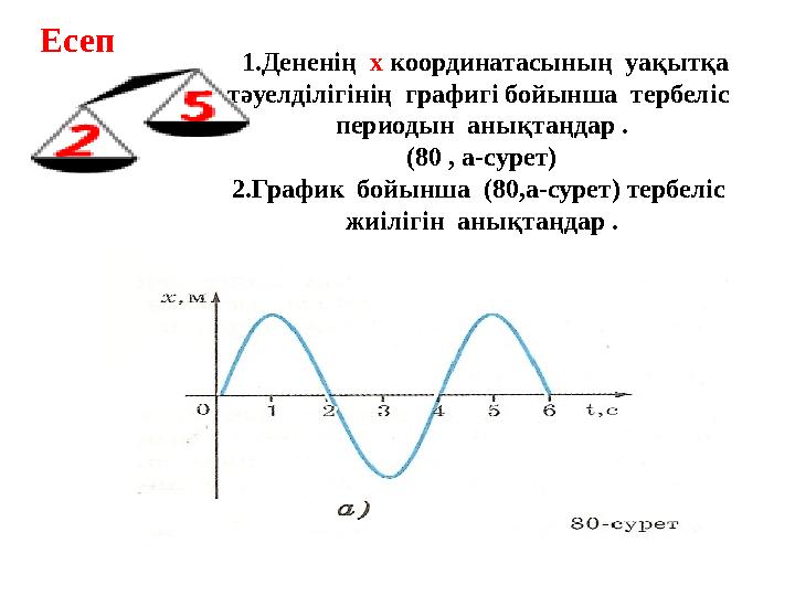 1.Дененің х координатасының уақытқа тәуелділігінің графигі бойынша тербеліс периодын анықтаңдар . (80 , а-сурет) 2.Г