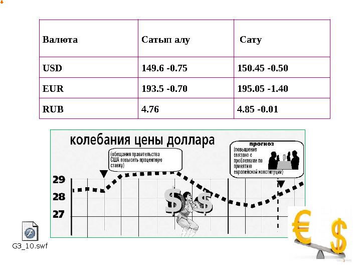 Валюта Сатып алу Сату USD 149.6 -0.75 150.45 -0.50 EUR 193.5 -0.70 195.05 -1.40 RUB 4.76 4.85 -0.01 G3_10.swf