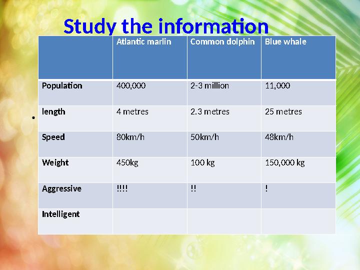 Study the information . Atlantic marlinCommon dolphinBlue whale Population 400,000 2-3 million 11,000 length 4 metres 2.3