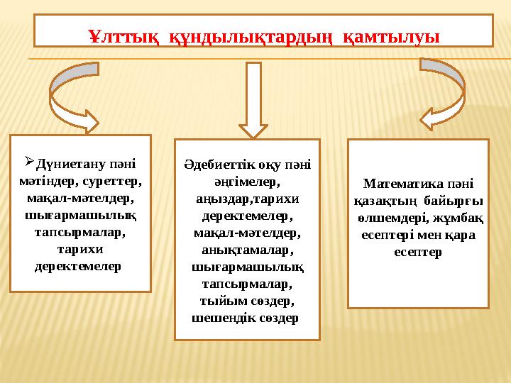 Ұлттық құндылықтардың қамтылуы Дүниетану пәні мәтіндер, суреттер, мақал-мәтелдер, шығармашылық тапсырмалар, тарихи дере