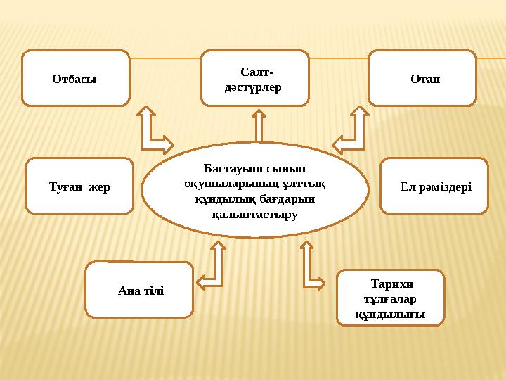 Бастауыш сынып оқушыларының ұлттық құндылық бағдарын қалыптастыру Отбасы Салт- дәстүрлер Отан Туған жер Ел рәміздер