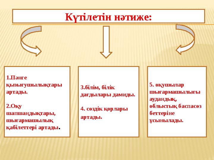 Күтілетін нәтиже: 1.Пәнге қызығушылықтары артады. 2.Оқу шапшаңдықтары, шығармашылық қабілеттері артады. 3.білім, білік дағ