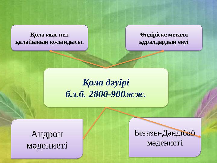 Қола дәуірі б.з.б. 2800-900жж. Андрон мәдениеті Беғазы-Дәндібай мәдениеті Өндіріске металл құралдардың енуі Қола мыс п