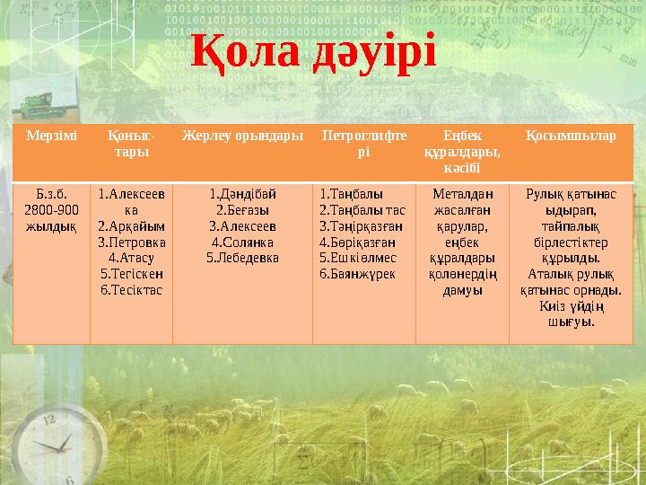 Қола дәуірі Мерзімі Қоныс- тары Жерлеу орындары Петроглифте рі Еңбек құралдары, кәсібі Қосымшылар Б.з.б. 2800-900 жылдық 1.А