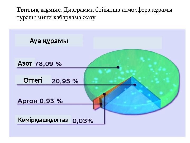 Топтық жұмыс. Диаграмма бойынша атмосфера құрамы туралы мини хабарлама жазу Ауа құрамы Азот Көмірқышқыл газ Оттегі