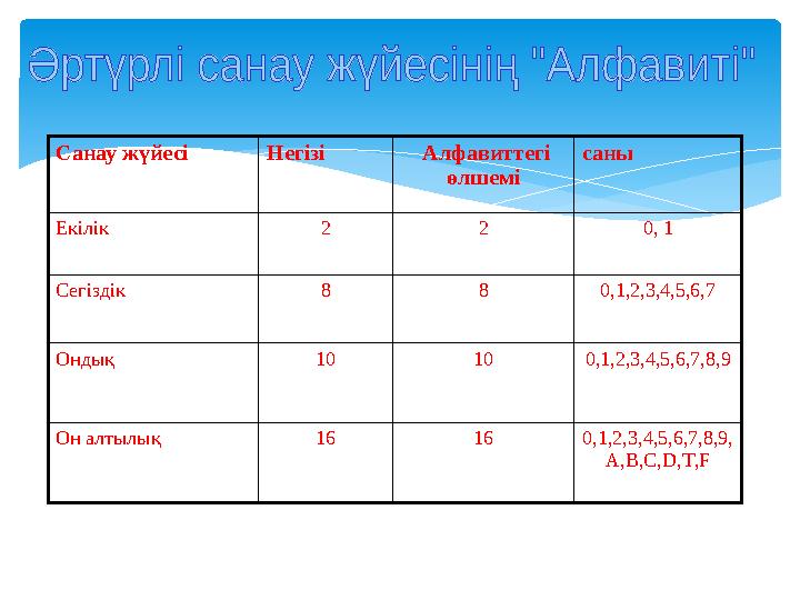 Санау жүйесі Негізі Алфавиттегі өлшемі саны Екілік 2 2 0, 1 Сегіздік 8 8 0,1,2,3,4,5,6,7 Ондық 10 10 0,1,2,3,4,5,6,7,8,9 О