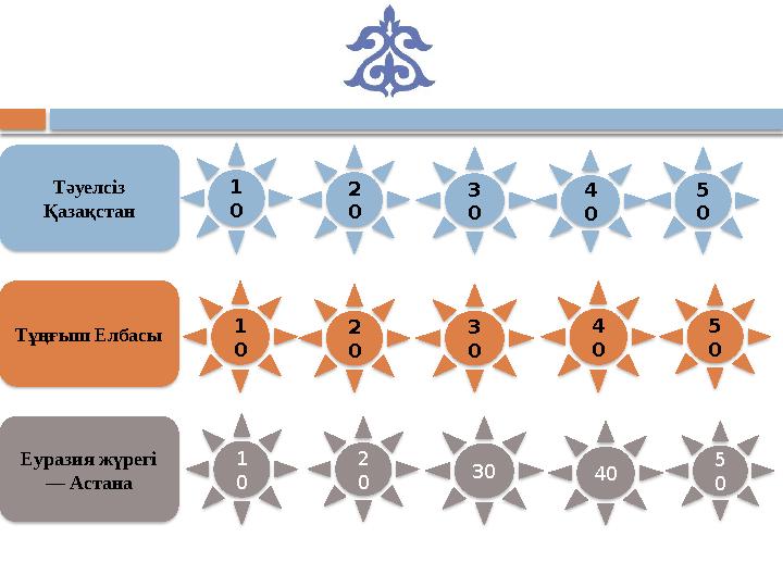 Тәуелсіз Қазақстан Тұңғыш Елбасы Еуразия жүрегі — Астана 1 0 2 0 3 0 4 0 5 0 1 0 2 0 3 0 4 0 5 0 1 0 2 0 30