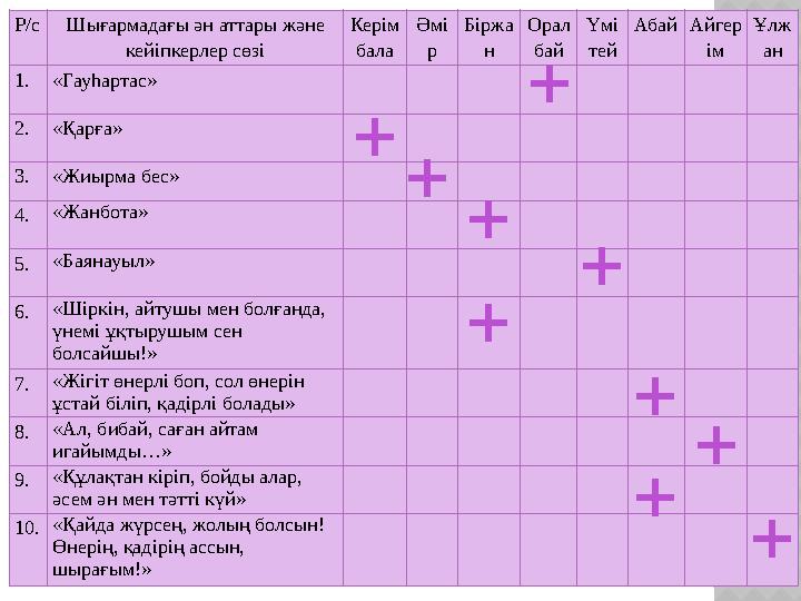 Р/сШығармадағы ән аттары және кейіпкерлер сөзі Керім бала Әмі р Біржа н Орал бай Үмі тей АбайАйгер ім Ұлж ан 1. «Гауһартас»