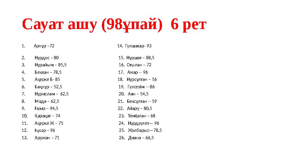 Сауат ашу (98ұпай) 6 рет 1. Арнұр –72 14. Гүлшахар- 93