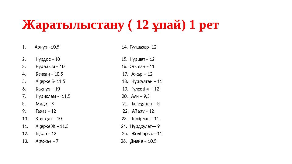 Жаратылыстану ( 12 ұпай) 1 рет 1. Арнұр –10,5 14. Гүлшахар- 12