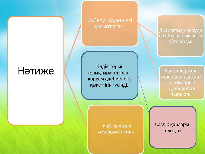 Нәтиже Сөйлеу мәдениеті қалыптасты. Диалогтық оқытуда өз ойларын жарыса айта алды. Қызу пікірталас тудыра алды және өз