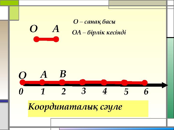 О А В 1 2 0 3 4 5 6 Координаталық сәуле О А ОА – бірлік кесінді О – санақ басы