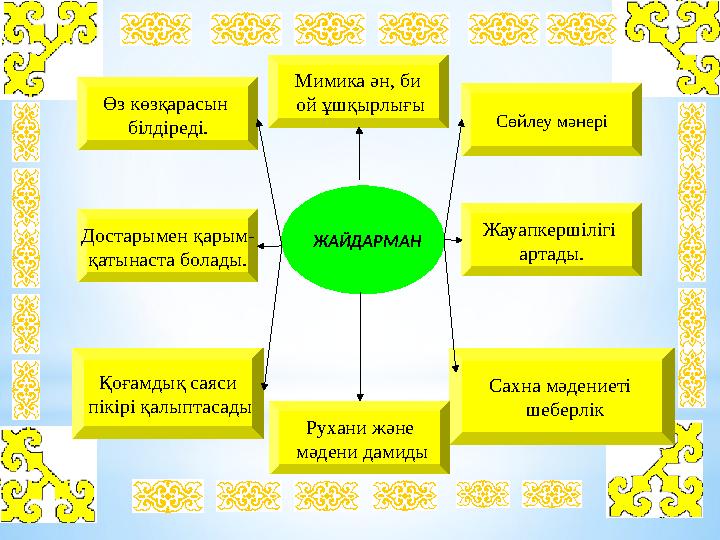 ЖАЙДАРМАН Өз көзқарасын білдіреді. Достарымен қарым- қатынаста болады. Жауапкершілігі артады. Сөйлеу мәнері Сахна мәдениеті