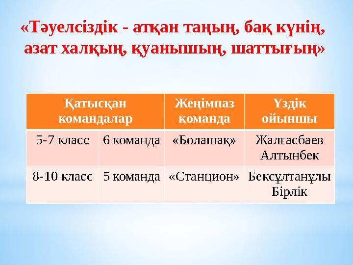 «Тәуелсіздік - атқан таңың, бақ күнің, азат халқың, қуанышың, шаттығың» Қатысқан командалар Жеңімпаз команда Үздік ойыншы 5-