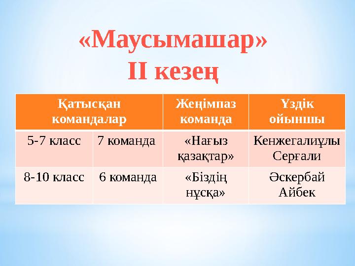 «Маусымашар» ІІ кезең Қатысқан командалар Жеңімпаз команда Үздік ойыншы 5-7 класс7 команда «Нағыз қазақтар» Кенжегалиұлы