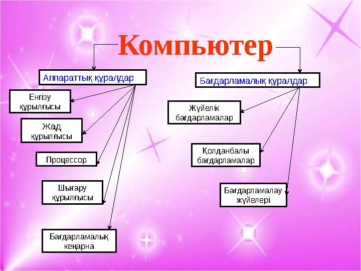 Компьютер Аппараттық құралдар Енгізу құрылғысы Жад құрылғысы Процессор Шығару құрылғысы Бағдарламалық кеңарна Бағдарламалық