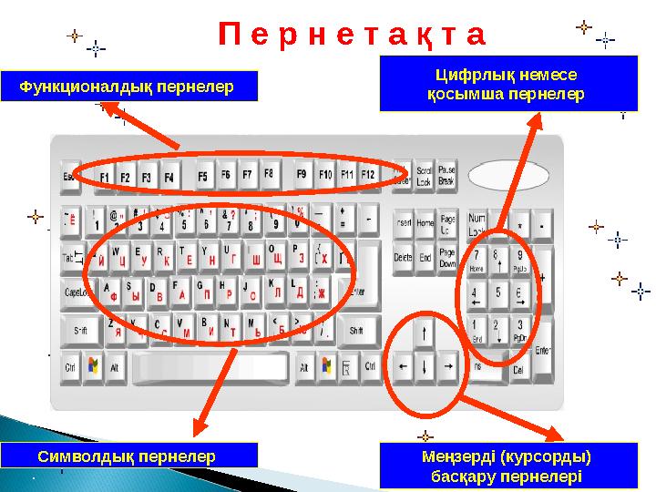 Функционалдық пернелер П е р н е т а қ т а Символдық пернелер Цифрлық немесе қосымша пернелер Меңзерді (курсорды) басқа