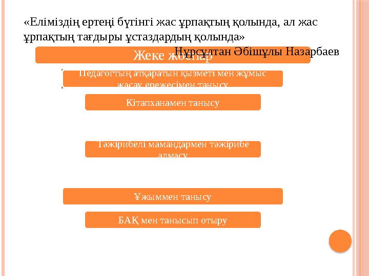 Жеке жоспар Педагогт ың атқаратын қызметі мен жұмыс жасау ережесімен танысу Кітапханамен танысу Тәжірибелі мамандармен тәжірибе