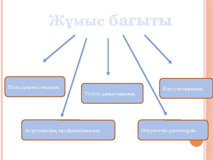 Жұмыс бағыты Психодиагностикалық Ағартушылық-профилактикалық Түзету-дамытушылық Консультациялық Әлеуметтік-диспечерлік