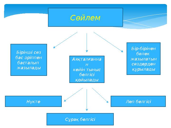 9 Сөйлем Бірінші сөз бас әріппен басталып жазылады Аяқталғанна н кейін тыныс белгісі қойылады Бір-бірінен бөлек жазылатын с