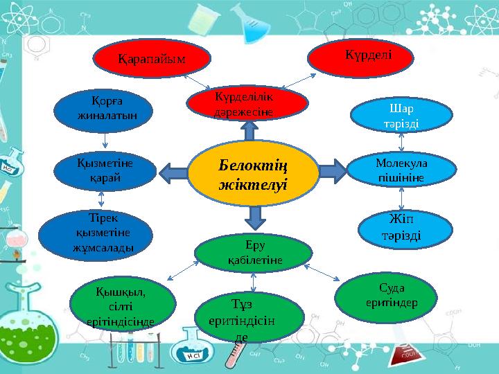 Белоктің жіктелуі Күрделілік дәрежесіне Молекула пішініне Еру қабілетіне Қызметіне қарай Қарапайым Күрделі Шар тәрізді Жі