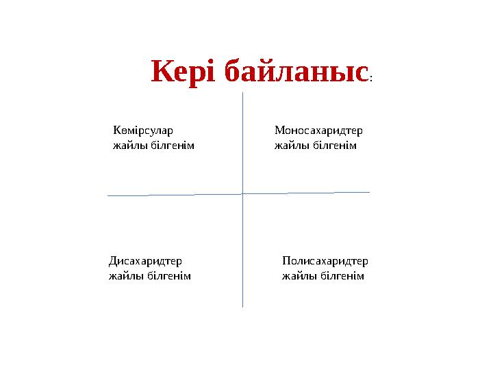 Кері байланыс: Көмірсулар жайлы білгенім Моносахаридтер жайлы білгенім Дисахаридтер жайлы білгенім Полисахаридтер жайлы білг