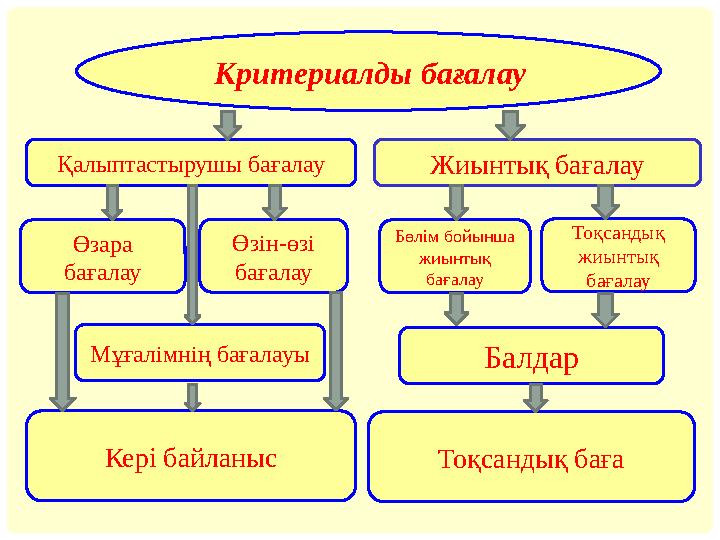 Критериалды бағалау Жиынтық бағалау Өзара бағалау Өзін-өзі бағалау Бөлім бойынша жиынтық бағалау Тоқсандық жиынтық бағал