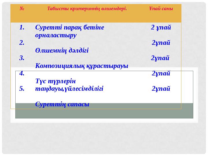 № Табысты критериннің өлшемдері. Ұпай саны 1. 2. 3. 4. 5. Суретті парақ бетіне орналастыру Өлшемнің дәлдігі Композициялық құрас