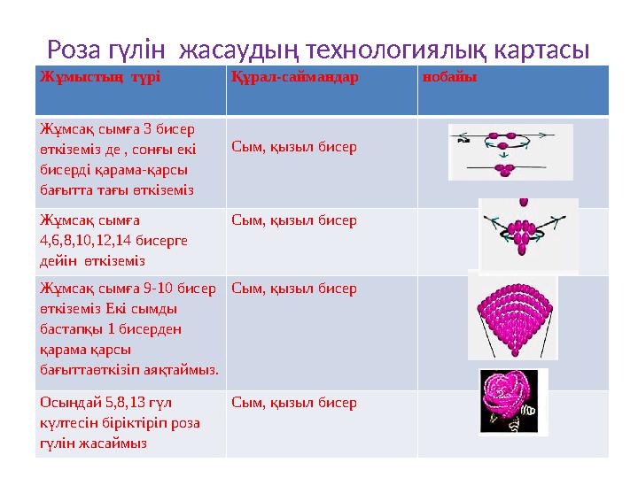 Роза гүлін жасаудың технологиялық картасы Жұмыстың түрі Құрал-саймандар нобайы Жұмсақ сымға 3 бисер өткіземіз де , сонғы екі