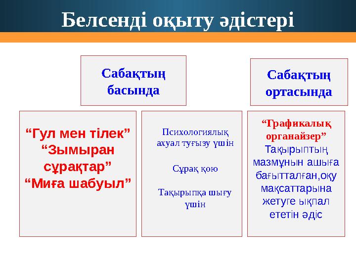 Белсенді оқыту әдістері Сабақтың басында Сабақтың ортасында “ Графикалық органайзер” Тақырыптың мазмұнын ашыға бағытталған