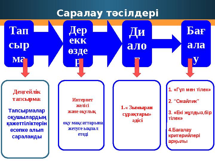 Саралау тәсілдері Интернет желісі және оқулық оқу мақсаттарына жетуге ықпал етеді 1.« Зымыран сұрақтары» әдісі