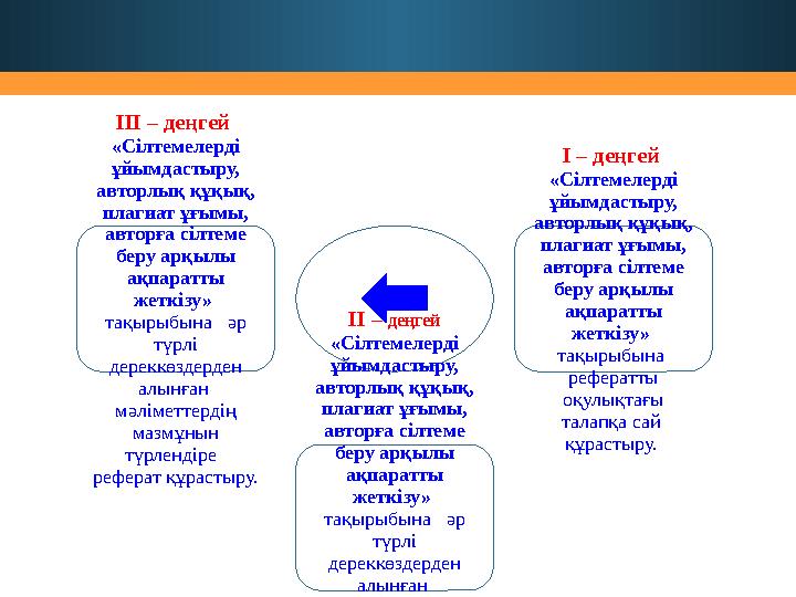 І – деңгей «Сілтемелерді ұйымдастыру, авторлық құқық, плагиат ұғымы, авторға сілтеме беру арқылы ақпаратты жеткізу» та