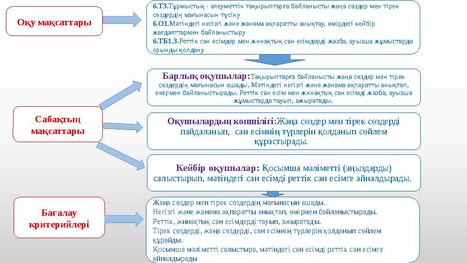 Оқу мақсаттары 6.Т3.Тұрмыстық - әлеуметтік тақырыптарға байланысты жаңа сөздер мен тірек сөздердің мағынасын түсіну 6.О1.Мәтінд