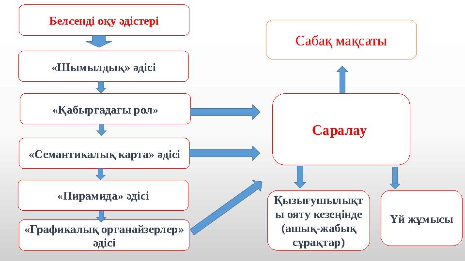 Белсенді оқу әдістері Саралау «Қабырғадағы рөл» «Семантикалық карта» әдісі «Пирамида» әдісі «Графикалық органайзерлер» әдісі «