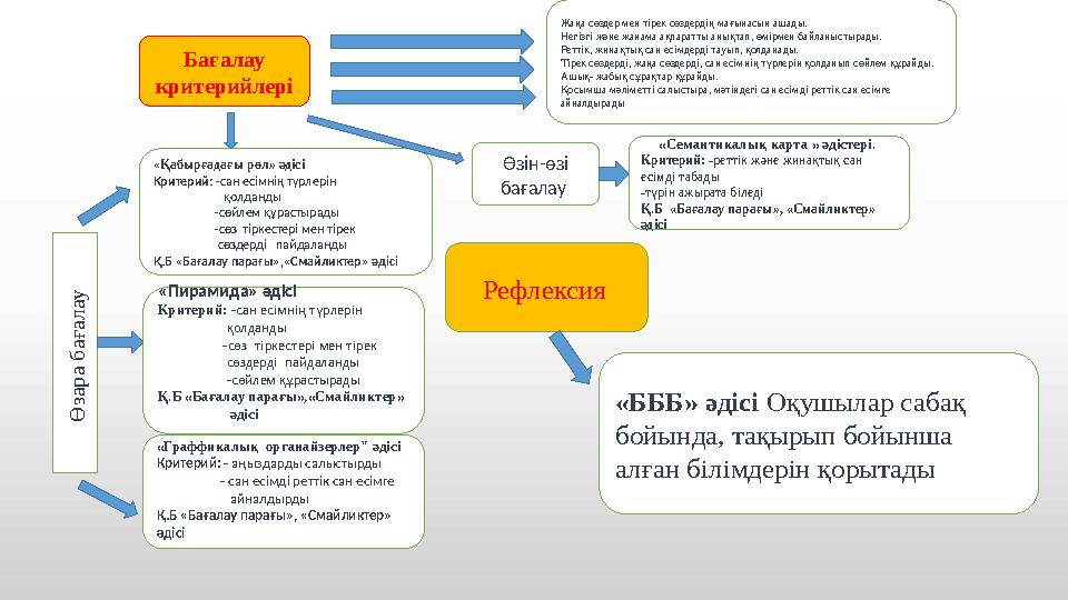 Бағалау критерийлері Ө з а р а б а ғ а л а у Жаңа сөздер мен тірек сөздердің мағынасын ашады. Негізгі және жанама ақпаратты