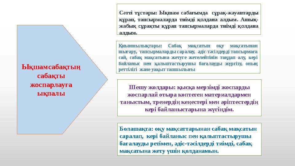 Ықшамсабақтың сабақты жоспарлауға ықпалы Сәтті тұстары: Ықшам сабағымда сұрақ-жауаптарды құрап, тапсырмаларда тиімді қолдан