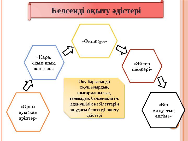Белсенді оқыту әдістері «Орны ауысқан әріптер» «Қара, оқып шық, жап жаз» «Фишбоун» «Эйлер шеңбері» «Бір минуттық әңг