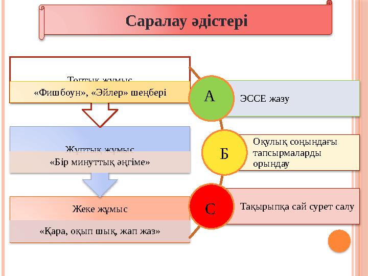 Саралау әдістері Жеке жұмыс «Қара, оқып шық, жап жаз» Жұптық жұмыс «Бір минуттық әңгіме» Топтық жұмыс «Фишбоун», «Эй