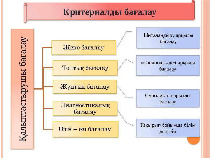 Критериалды бағалау Қ а л ы п т а с т ы р у ш ы б а ғ а л а у Жеке бағалау Топтық бағалау Жұптық бағалау Диагностика