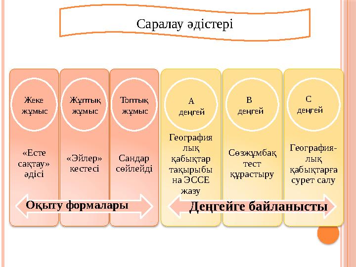 Саралау әдістері «Есте сақтау» әдісі «Эйлер» кестесі Сандар сөйлейді География лық қабықтар тақырыбы на ЭССЕ жазу
