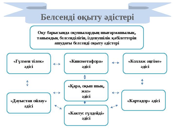 Белсенді оқыту әдістері Оқу барысында оқушылардың шығармашылық, танымдық белсенділігін, ізденушілік қабілеттерін ашудағы белсе