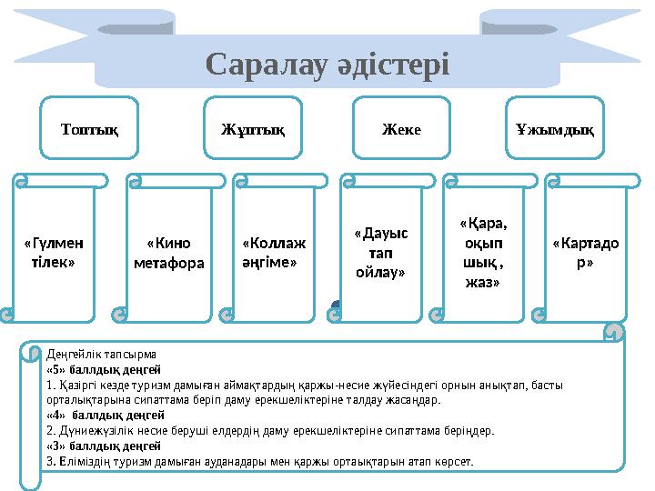 Саралау әдістері Деңгейлік тапсырма «5» баллдық деңгей 1. Қазіргі кезде туризм дамыған аймақтардың қаржы-несие жүйесіндегі орн