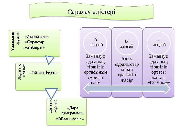 Саралау әдістері Заманауи адамның тіршілік ортасының суретін салу Адам сұраныстар ының графигін жасау Заманауи адам