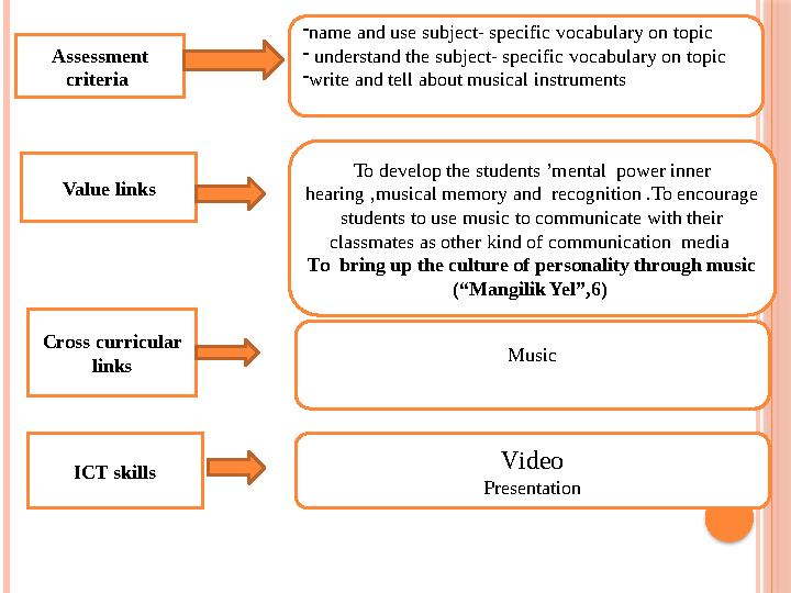Assessment criteria Value links Cross curricular links ICT skills - name and use subject- specific vocabulary on topic - un