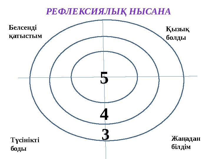 РЕФЛЕКСИЯЛЫҚ НЫСАНА Белсенді қатыстым Қызық болды Түсінікті боды Жаңадан білдім5 4 3