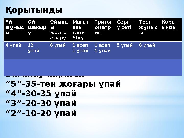 Қорытынды Бағалау парағы: “5”-35 -тен жоғары ұпай “4”-30-35 ұпай “3” -20-30 ұпай “2” -10-20 ұпай Үй жұмыс ы Ой шақыр у Ойын