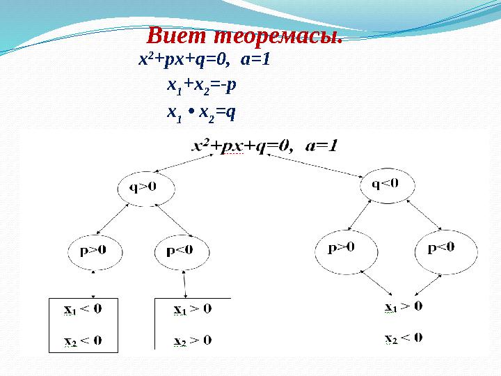 х 2 + px + q =0, a =1 х 1 +х 2 =- p х 1 • х 2 = q Вие т теоремасы.